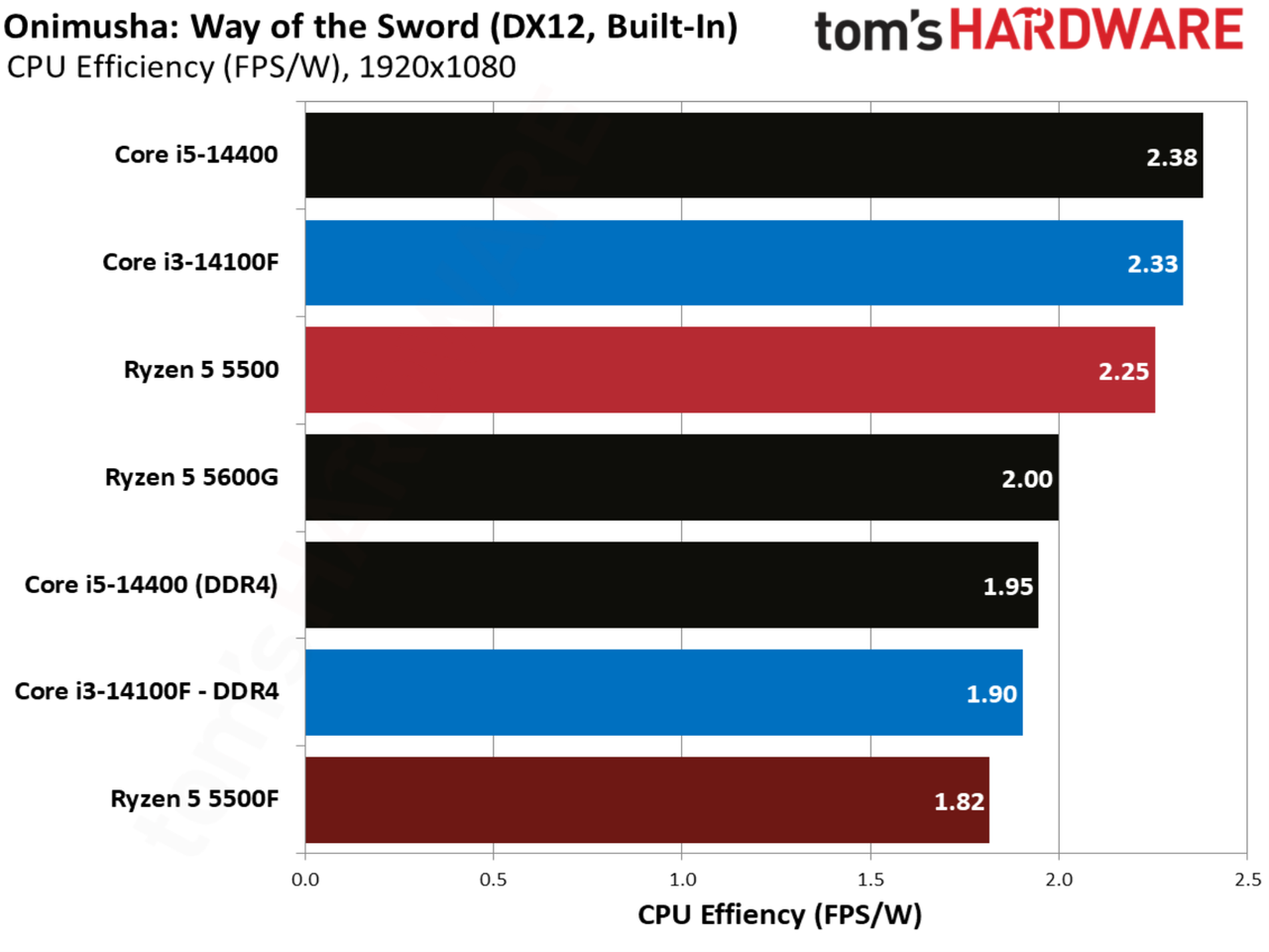Onimusha: Way of the Sword benchmarks