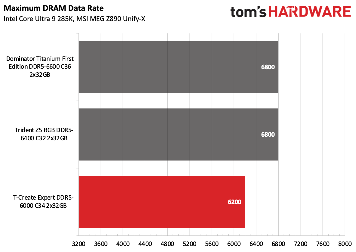 DDR5 Review