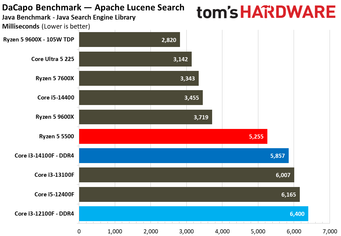 $100 CPU Shootout - Workstation Benchmarks