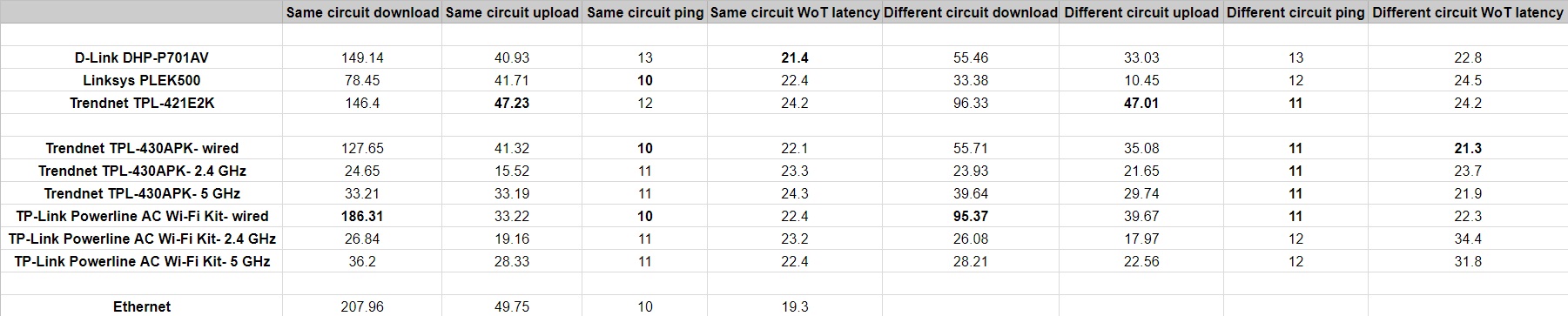 Best results are in bold, and Ethernet wired tests are provided as a baseline for comparison.