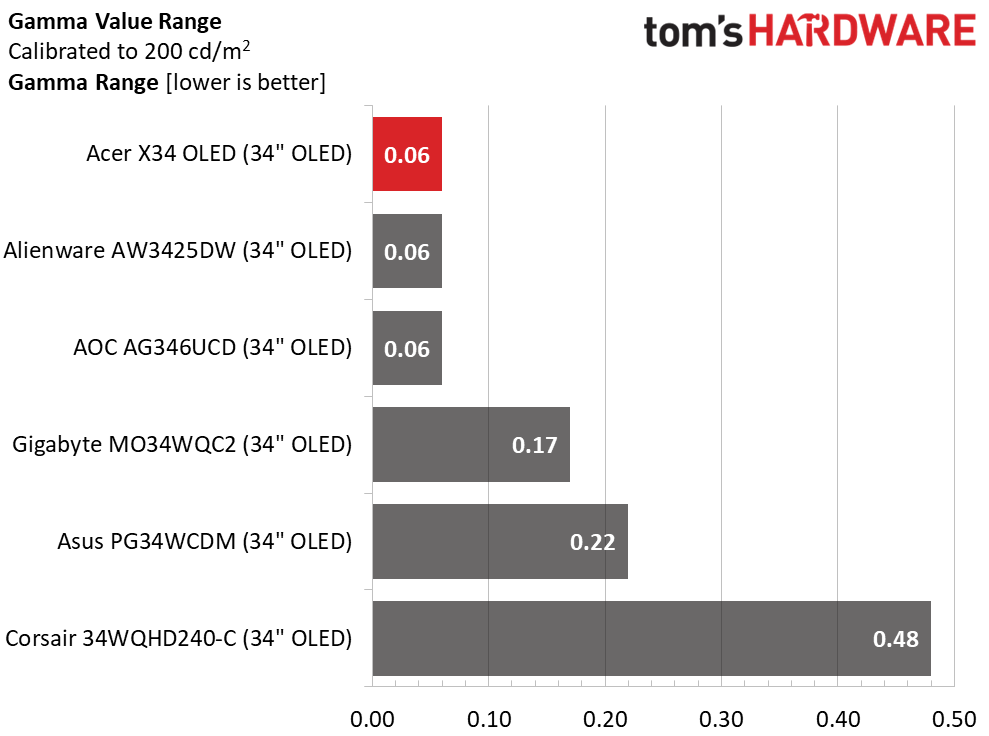 Acer Predator X34 OLED