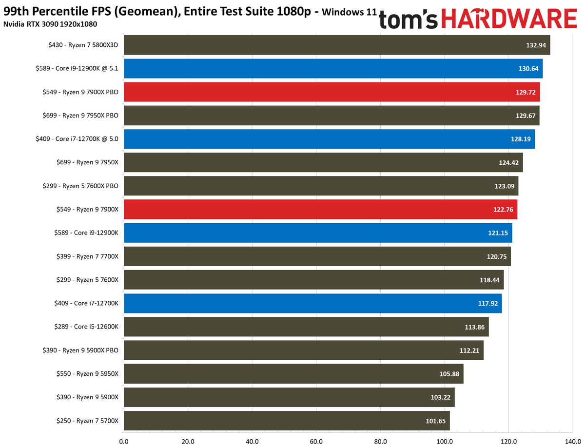 Ryzen 9 7900X