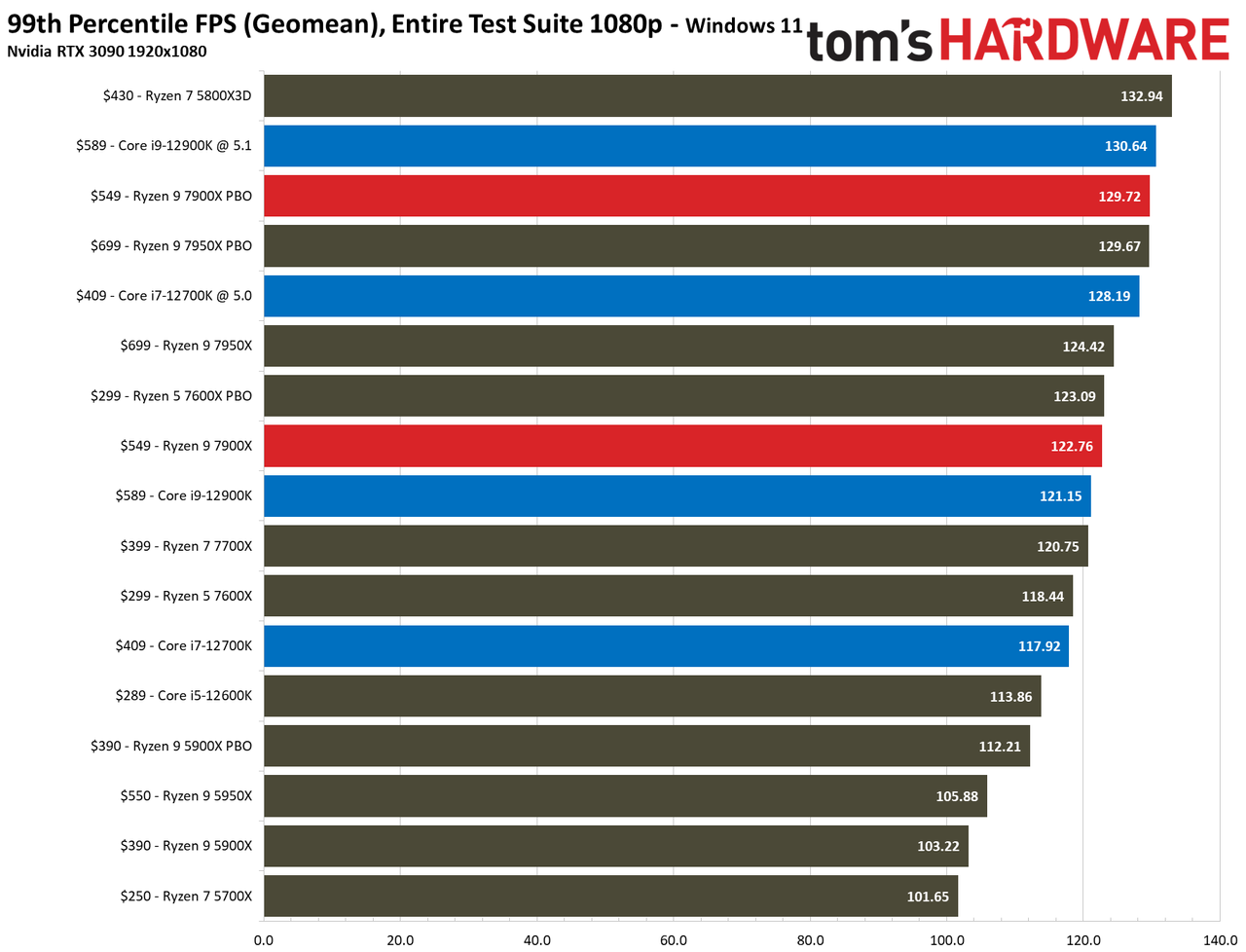 Ryzen 9 7900X