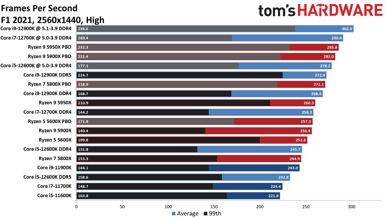 Core i7-12700K Gaming Benchmarks