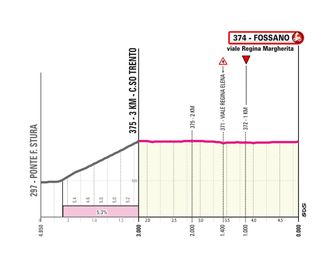 Giro d'Italia stage 3 finale profile