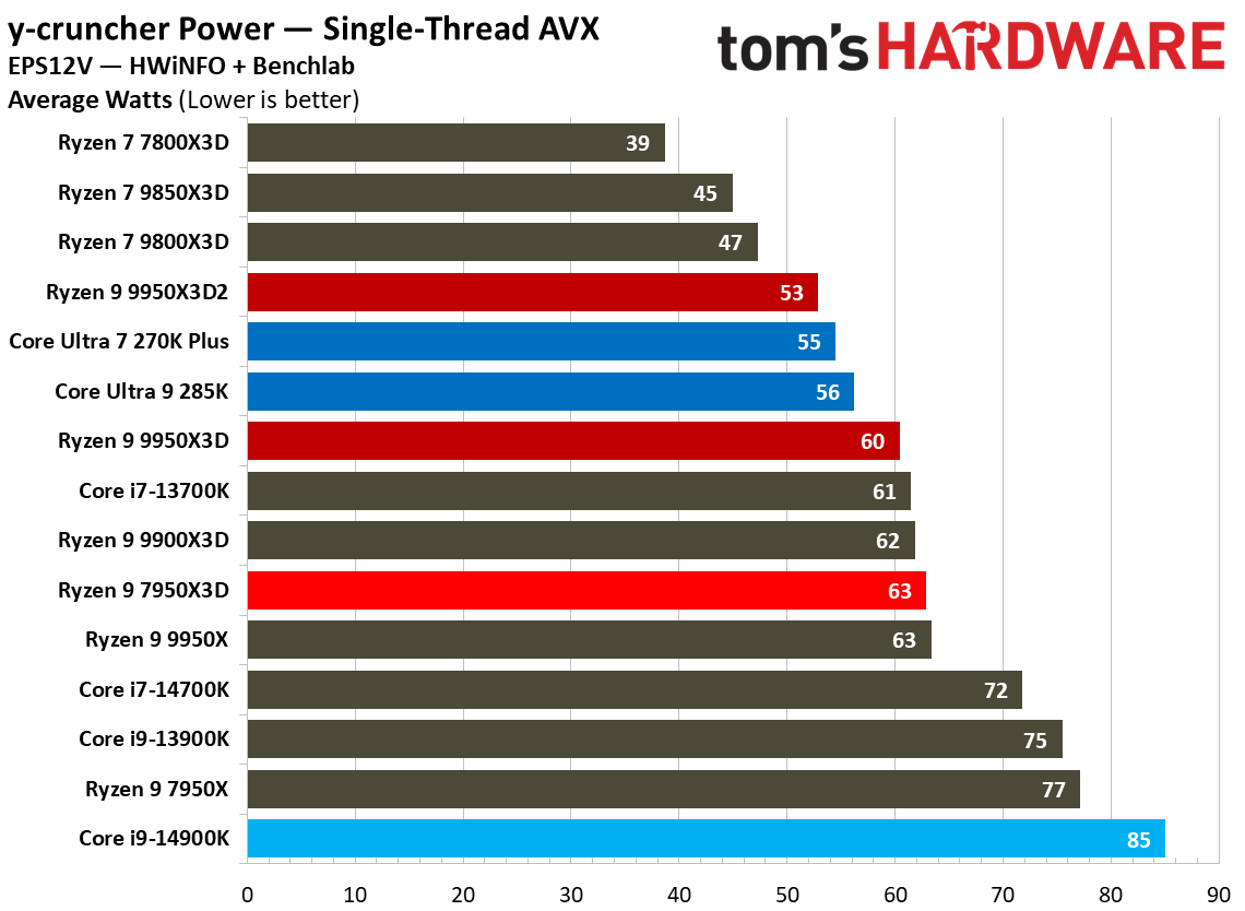 Ryzen 9 9950X3D2 - Power