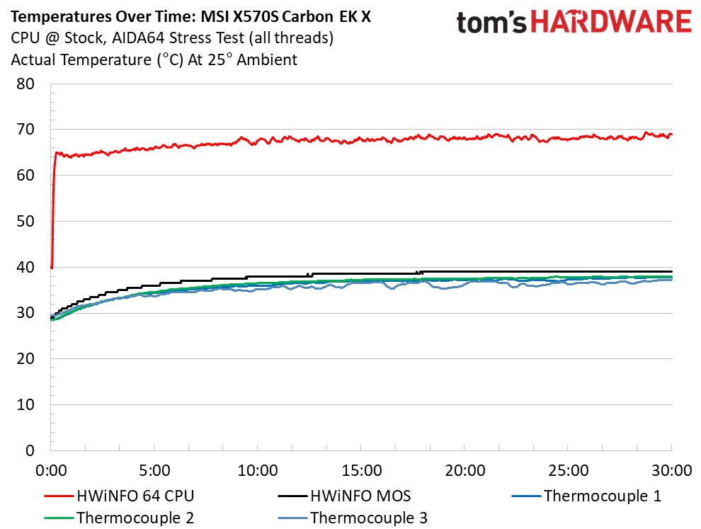 MSI X570S Carbon EK X