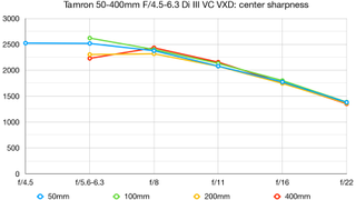 Tamron 50-400mm F4.5-6.3 Di III VXD lab graph