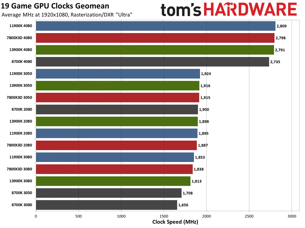 CPU versus GPU upgrades: Performance charts