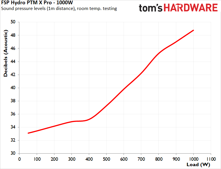 FSP Hydro PTM X Pro 1000W ATX 3.0