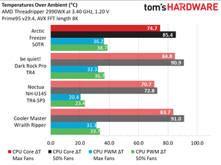 Arctic Freezer 50 TR Review: Let ‘Em Threadrip | Tom's Hardware