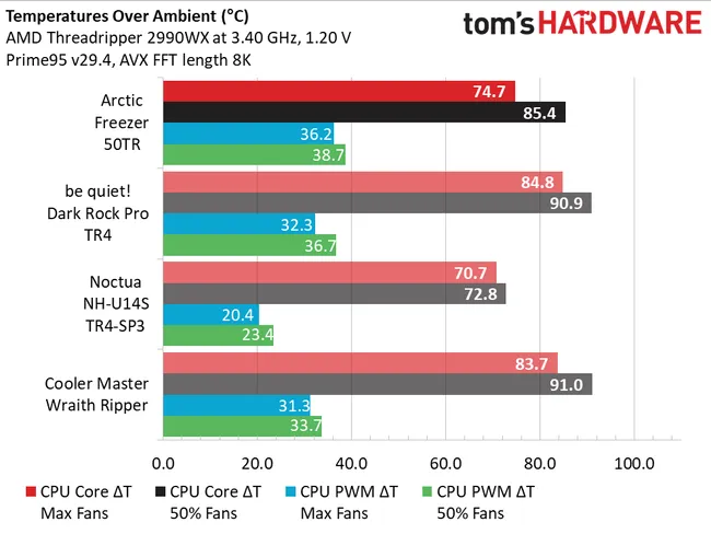 Air Cooler Recommendations For Threadripper 3970x Overclock Net