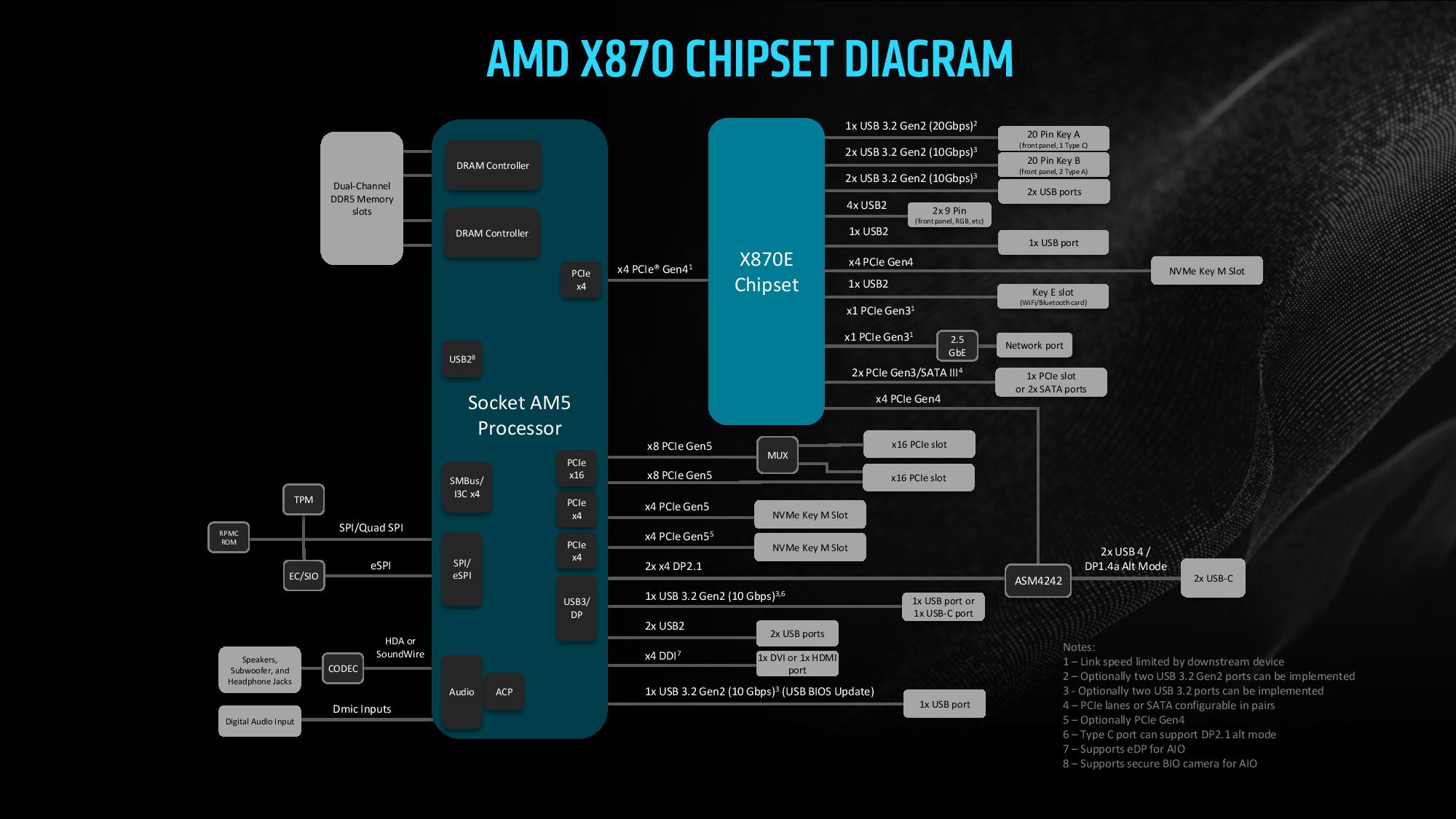 Chipset X870 X870E