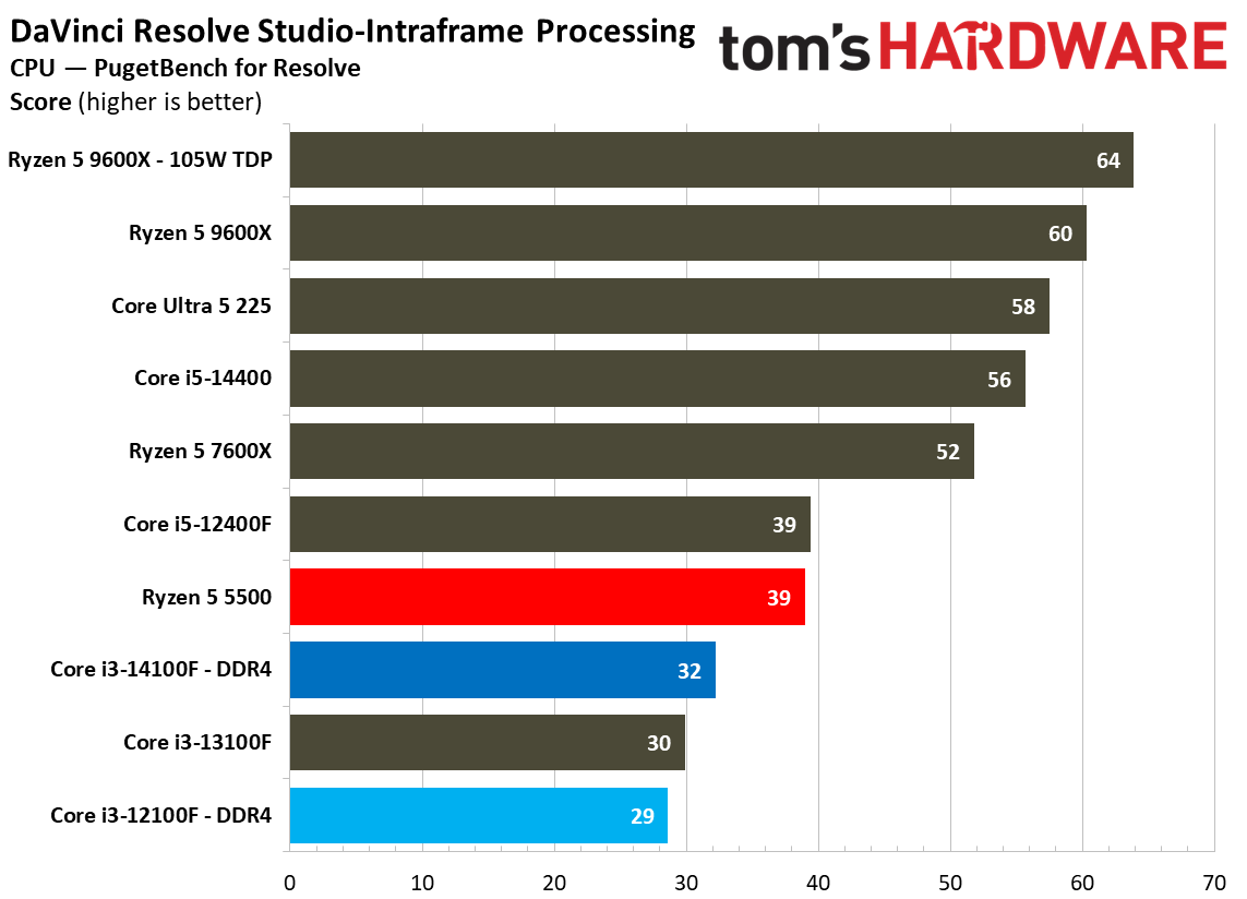 $100 CPU Shootout - Creative Application Benchmarks