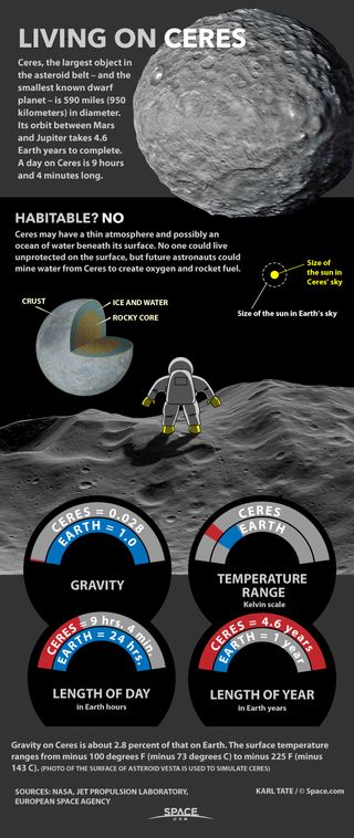 Ceres, orbiting between Mars and Jupiter, has almost no gravity, warmth or atmosphere. See what it would be like on Ceres in our full infographic.