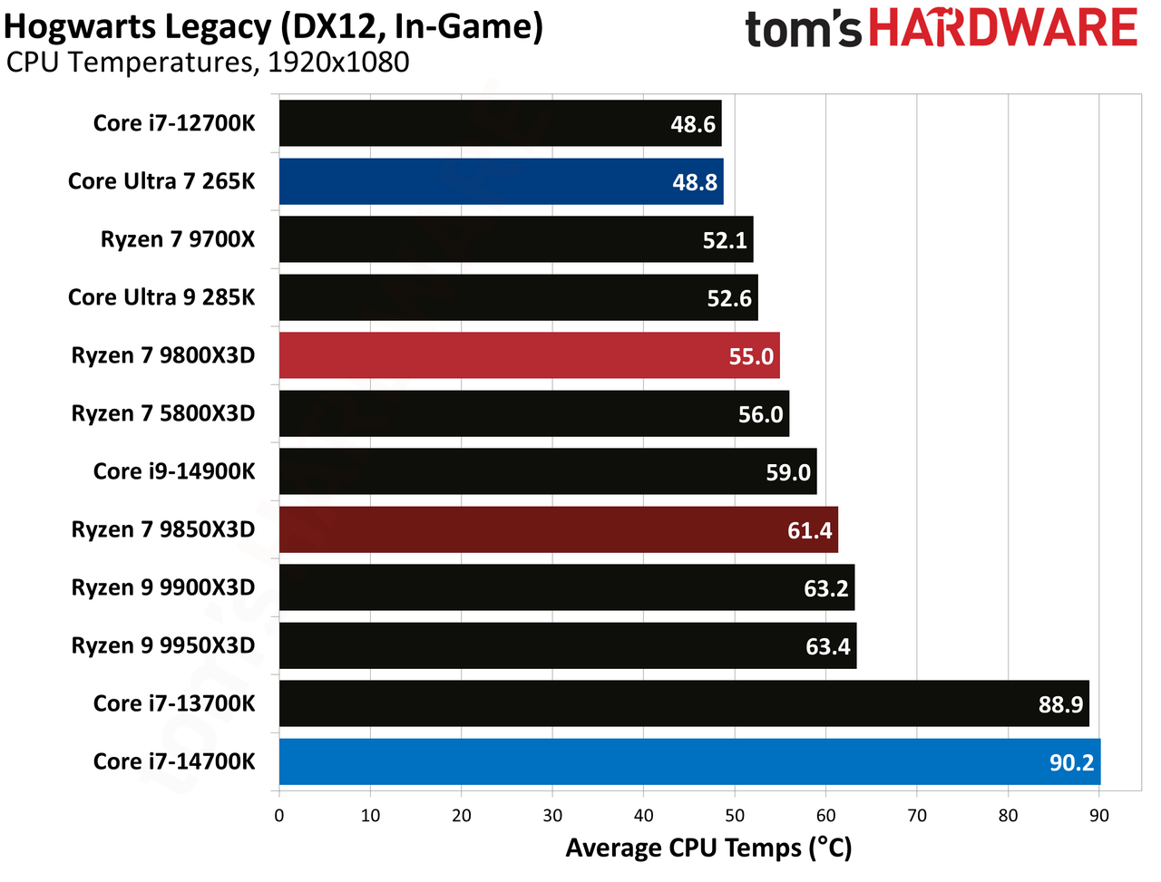 AMD Ryzen 7 9850X3D