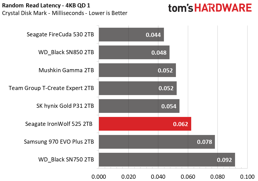 Seagate IronWolf 525