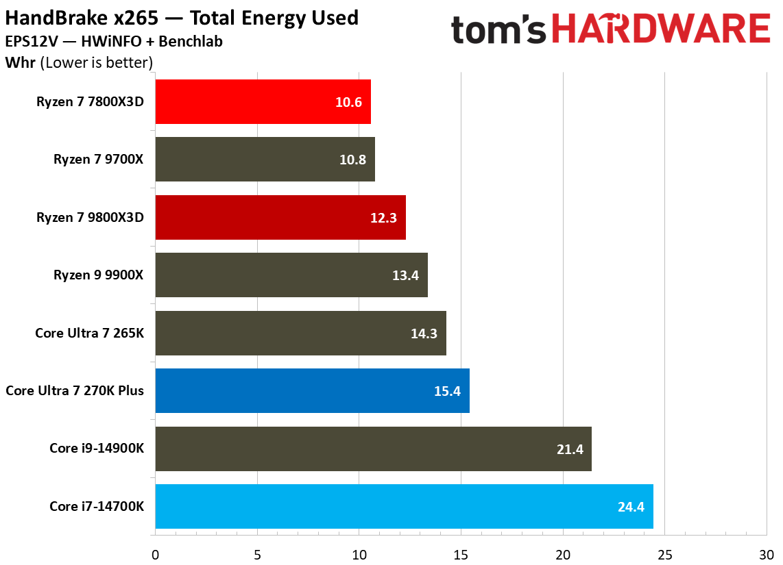 270K Plus and 7800X3D power efficiency measurements.