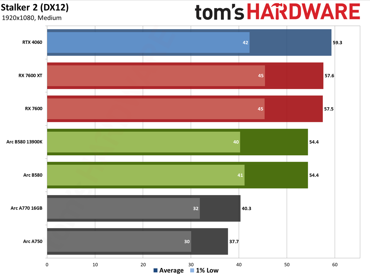 Intel Arc B580 review performance charts