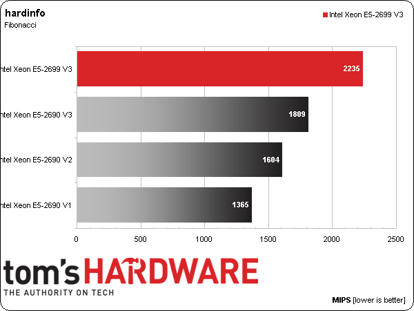 Intel Xeon E5-2600 v3 Benchmark Results