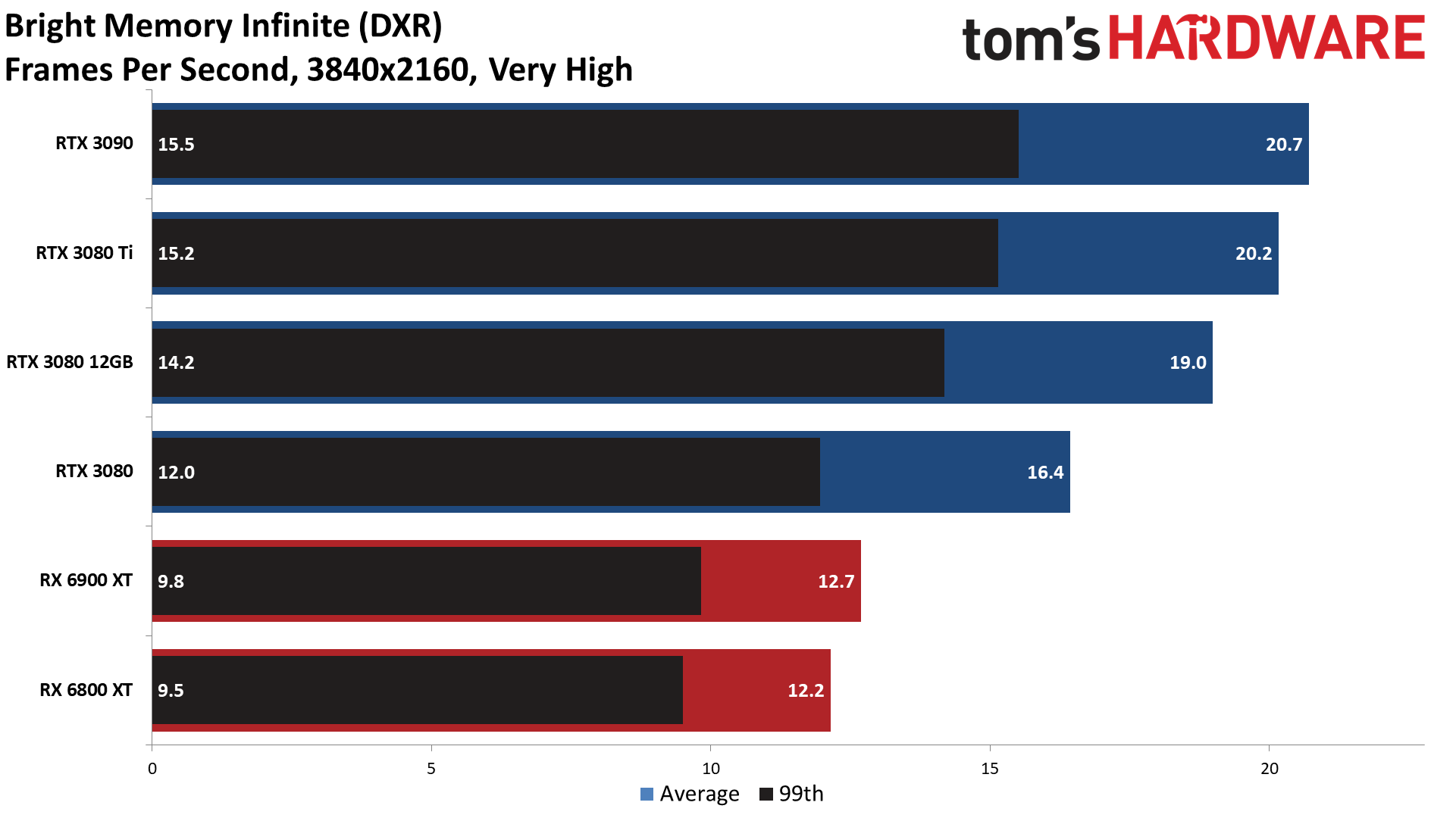 GPU benchmarks hierarchy ray tracing gaming performance charts