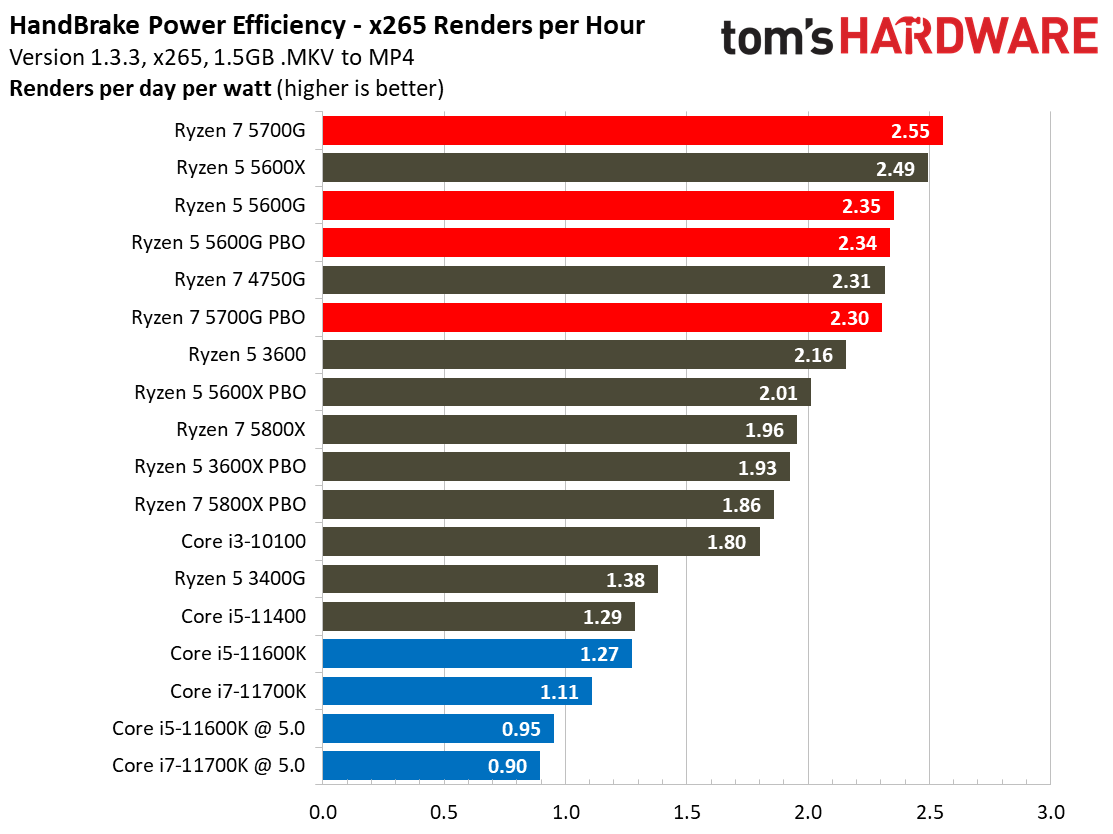 Ryzen 7 5700G