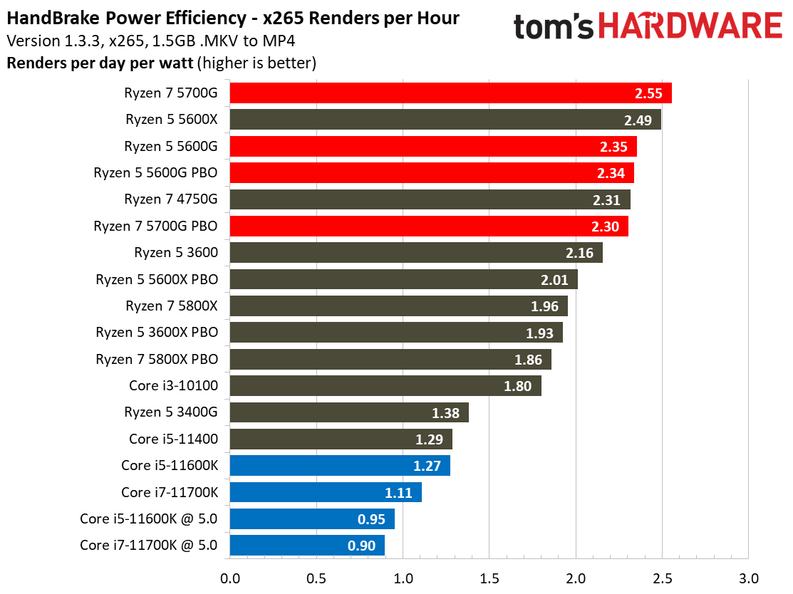 AMD Ryzen 5 5700G Power Consumption, Overclocking and Thermals AMD