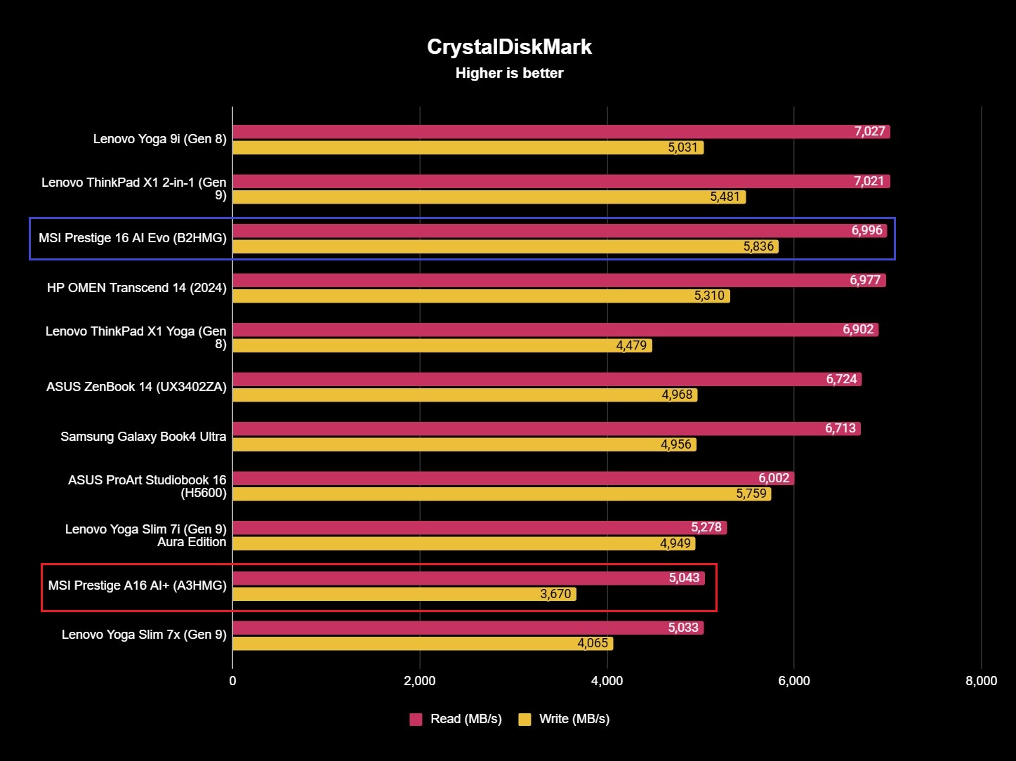 The MSI Prestige 16 AI Evo (B2HMG)'s benchmark results.