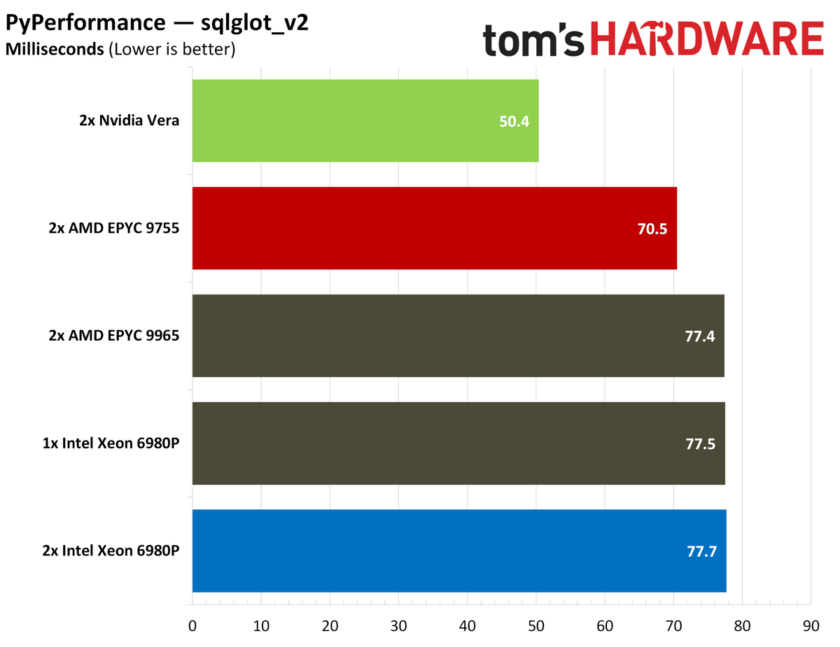 Nvidia Vera PyPerformance.