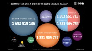 Gaia's second data release contains details of 1.6 billion stars | Credit: ESA, CC BY-SA 3.0 IGO