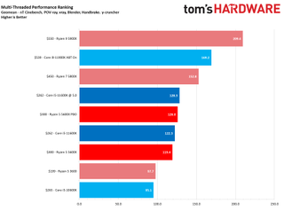 Core i5-11600K vs Ryzen 5 5600X Benchmarks