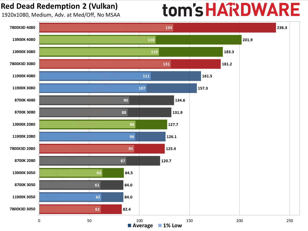 CPU versus GPU upgrades: Performance charts