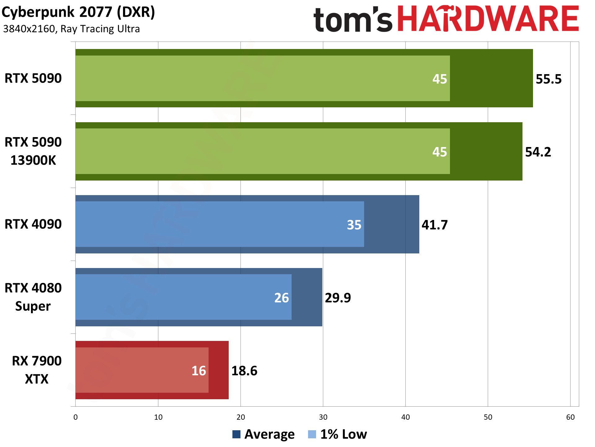 Nvidia GeForce RTX 5090 Founders Edition performance charts