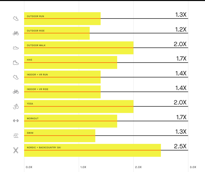 2020 vs 2022 increase in activity uploads