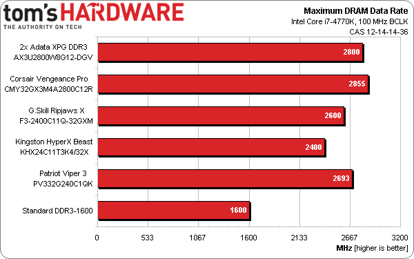 Overclocking Our 32 GB Memory Kits