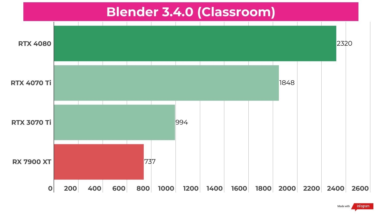 Benchmark results for the RTX 4070 Ti