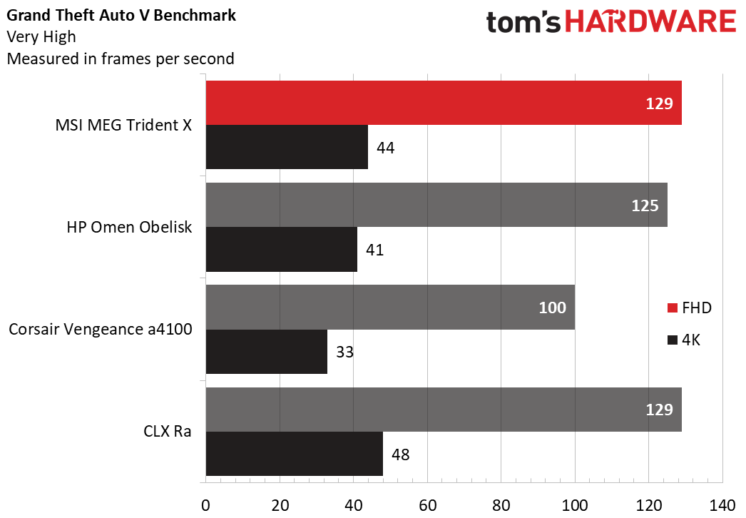 MSI MEG Trident X Charts