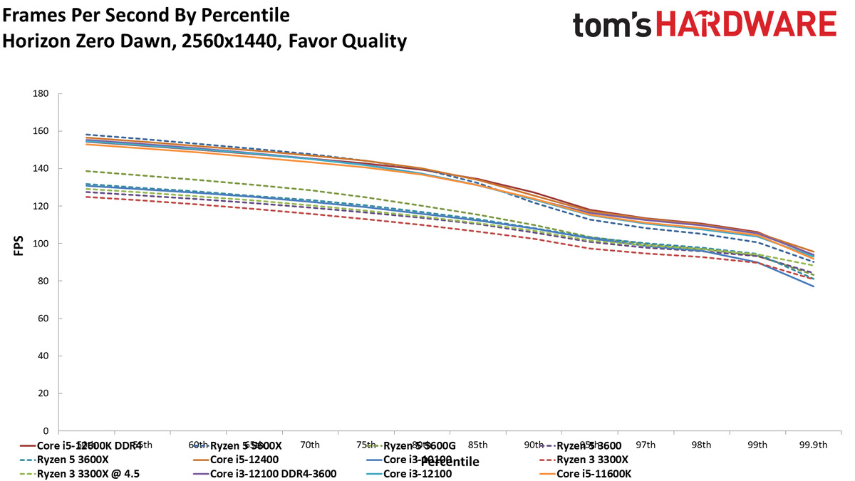 Core i3-12100 Performance Benchmarks