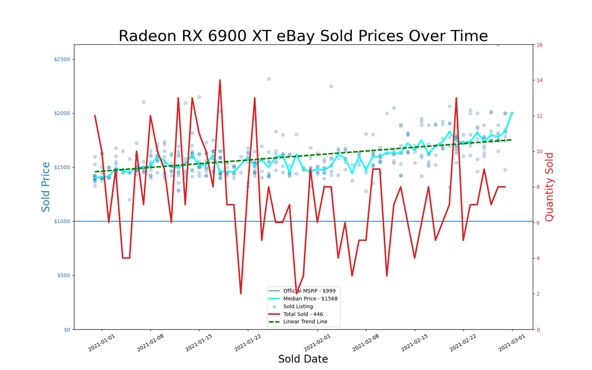 eBay GPU pricing, January and February 2021