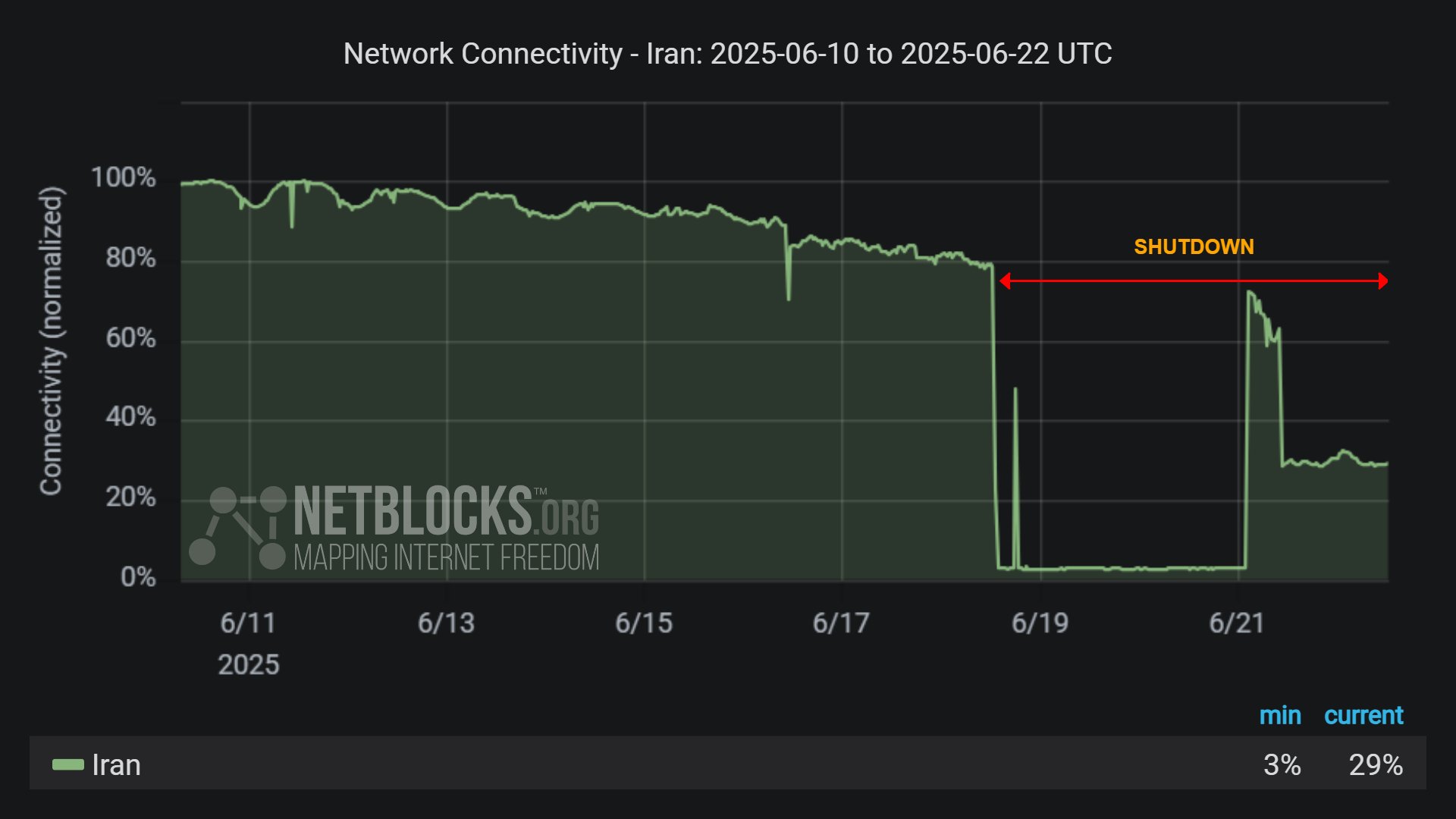 Graph showing internet connectivity levels in Iran between June 11 and 21, 2025
