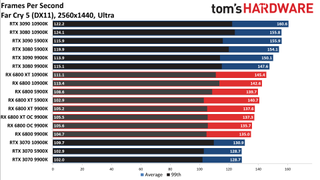 Radeon RX 6800 series vs RTX 30-series on different CPUs