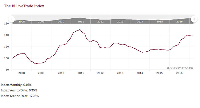 The BI Livetrade Index.