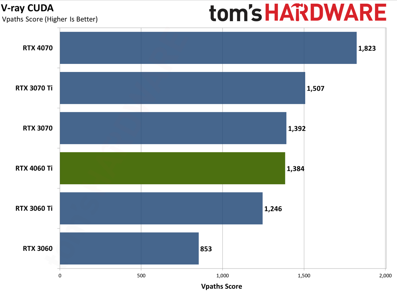 Nvidia GeForce RTX 4060 Ti professional workloads and AI charts