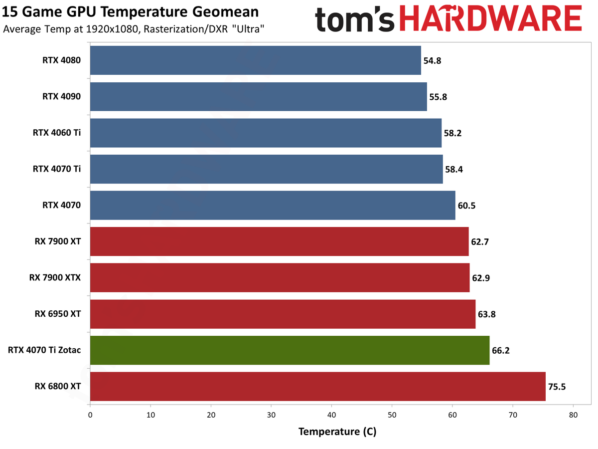 Zotac RTX 4070 Ti &mdash; Spider-Man: Across the Spider-Verse edition performance charts