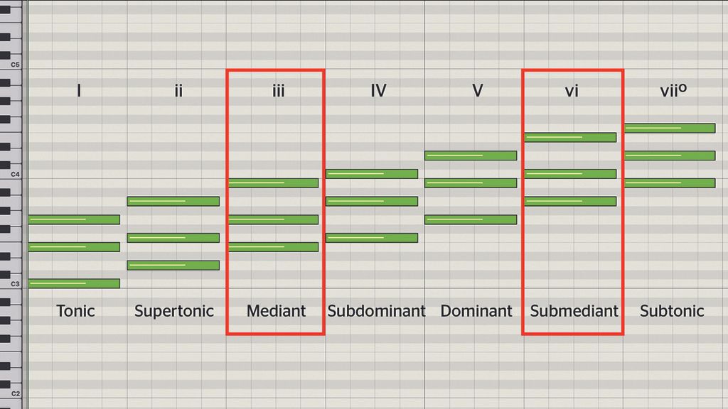 Songwriting basics: how to use chromatic mediants to add flavour to ...