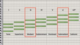 Songwriting basics: how to use chromatic mediants to add flavour to your chord progressions