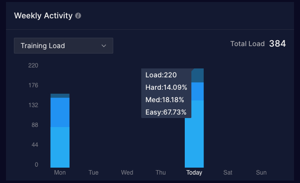 A weekly activity breakdown showing how much of a run was easy, medium, or hard.