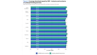 Graph to show download speed performance of service providers inclusive and exclusive of underperforming services