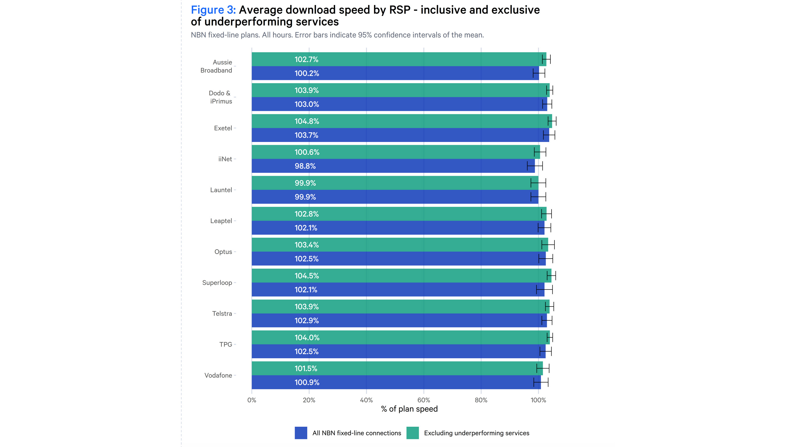 Graph to show download speed performance of service providers inclusive and exclusive of underperforming services