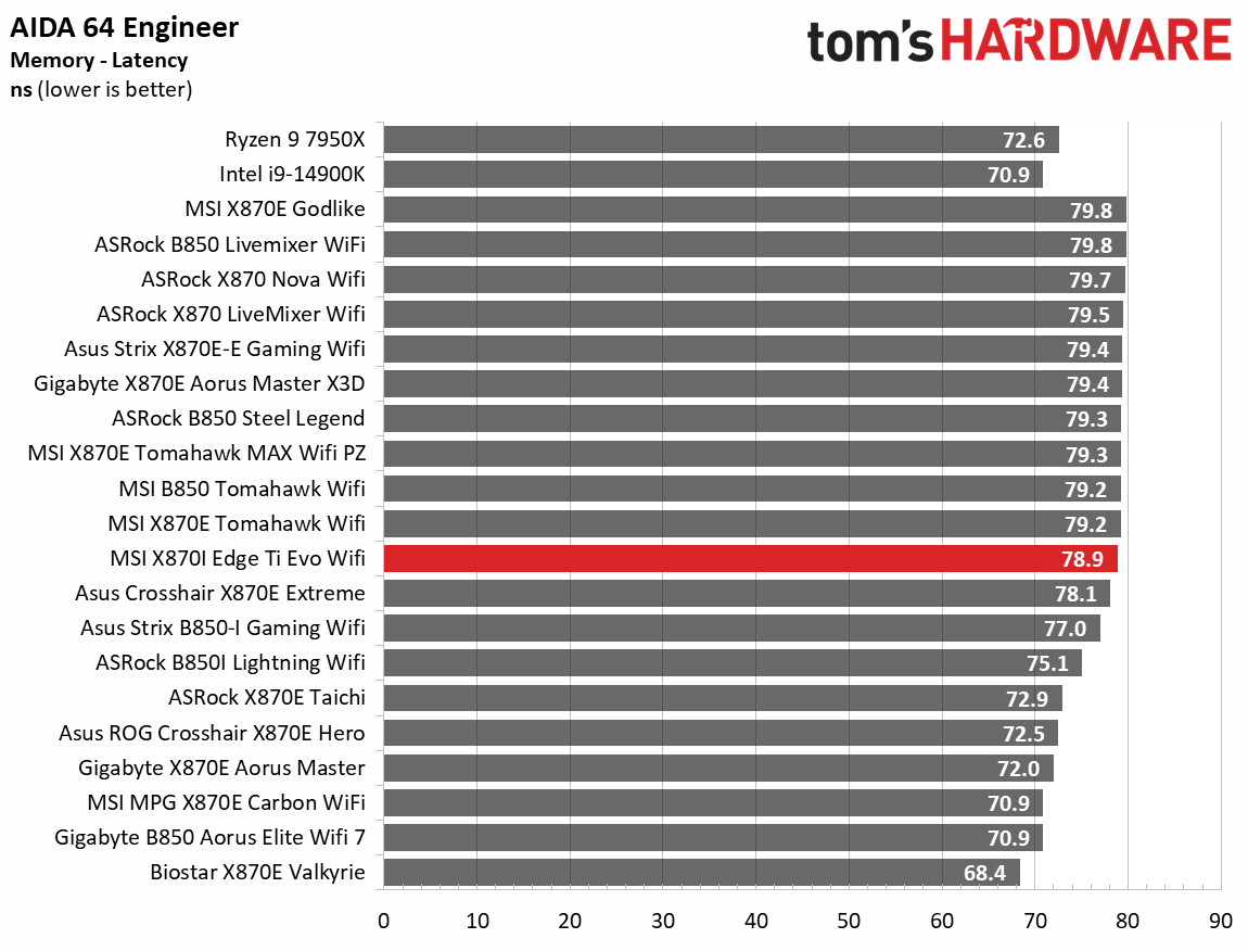MSI X870I Edge Ti Evo Wifi - Synthetic results charts